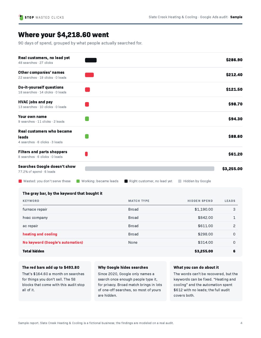 Sample audit page 4: chart of where the money went, including hidden searches by keyword